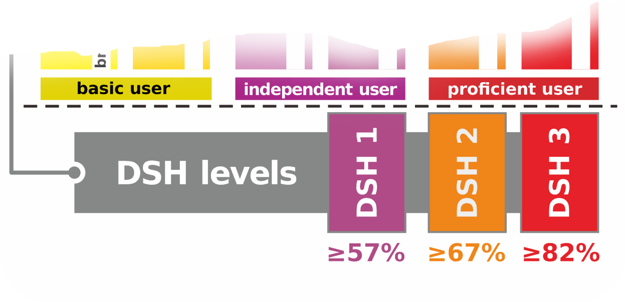 DSH levels